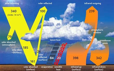 is the climate of these cities the same why|The Science of Climate Change Explained: Facts, .